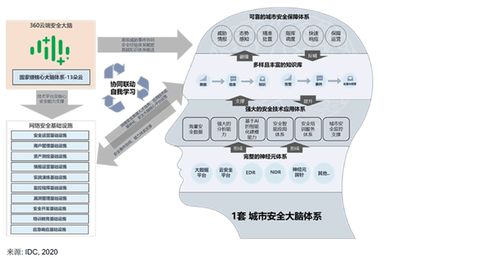 360政企安全集团入围中国智慧城市安全运营技术服务领军企业，以技术创新驱动城市安全新格局