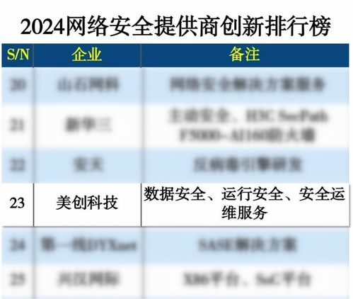 美创科技荣登2024网络安全提供商创新排行榜，引领网络技术研发新浪潮